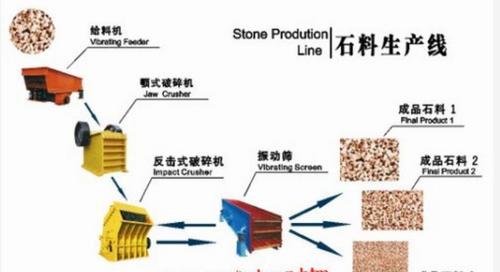 Stone Production Line