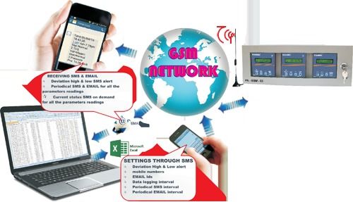 Remote Water Plant Monitoring Systems