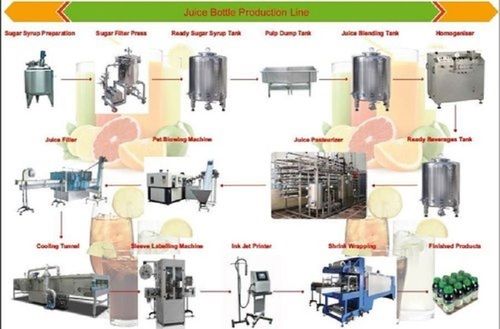 Fruit Juice And Beverage Processing Plants