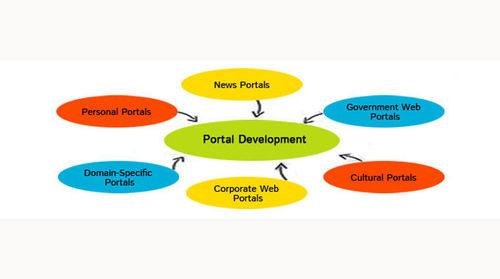 Web Portal Development Services