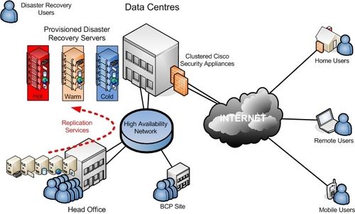 Data Disaster Recovery