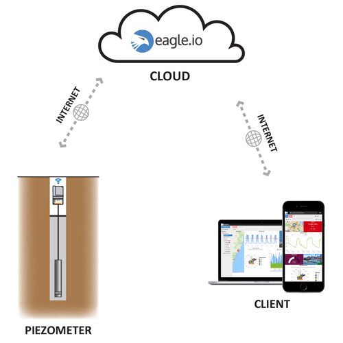 Piezometer for Data Connectivity