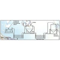 Effluent Treatment Plants