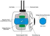 Flow Meter Lining