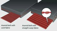 Aramid Conveyors Belts