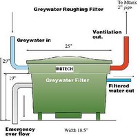 Grey Water Filter