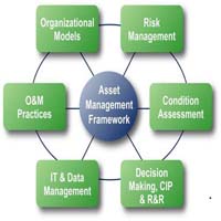 Asset management system