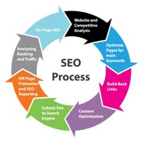 Off page optimization
