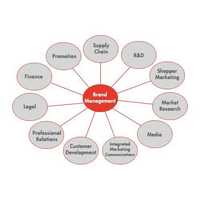 Brand Management Services