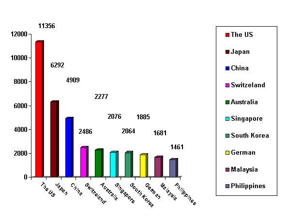 Top import destinations during 2009