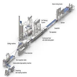 Potato Chip Line In Gandhinagar Bharat Food Machinery